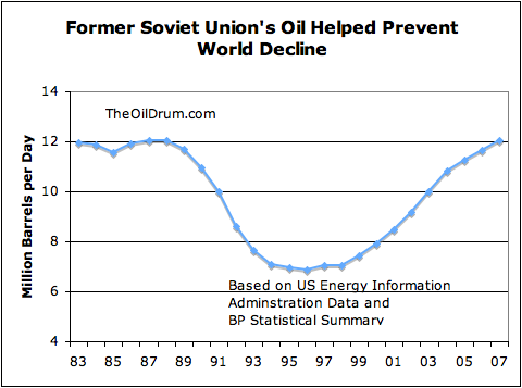 Former Soviet Union oil production declines and rebounds